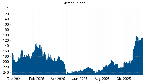 BOTSI®-Advisor Hochstufung Mettler-Toledo von Rang 219 auf ...