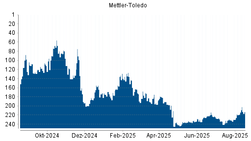 BOTSI®-Advisor Abstufung Mettler-Toledo von Rang 84 auf ...
