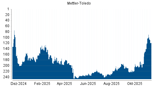 BOTSI®-Advisor Abstufung Mettler-Toledo von Rang 47 auf Rang 61