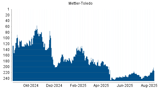 BOTSI®-Advisor Hochstufung Mettler-Toledo von Rang 230 auf ...