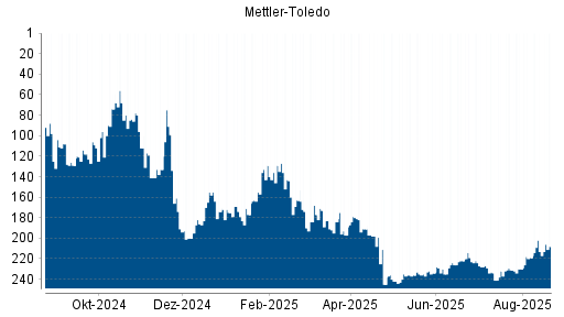 BOTSI®-Advisor belässt Mettler-Toledo weiter auf ...