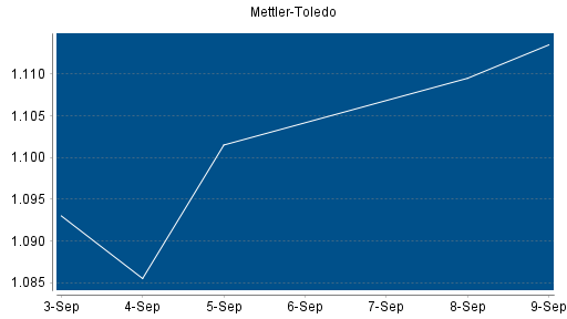 BOTSI®-Advisor Hochstufung Mettler-Toledo von Rang 58 auf Rang 49
