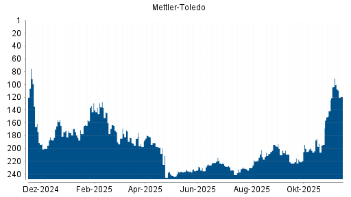 BOTSI®-Advisor Abstufung Mettler-Toledo von Rang 68 auf ...