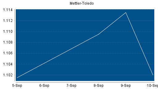 BOTSI®-Advisor Hochstufung Mettler-Toledo von Rang 170 auf Rang 164