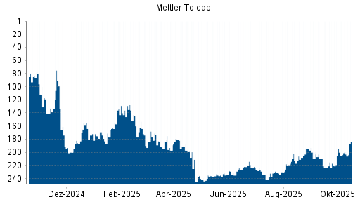 BOTSI®-Advisor Abstufung Mettler-Toledo von Rang 180 auf ...