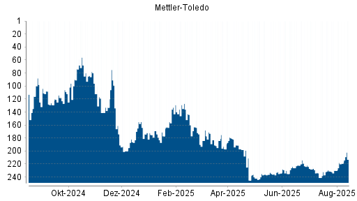 BOTSI®-Advisor Hochstufung Mettler-Toledo von Rang 219 auf ...