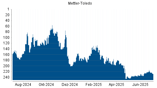 BOTSI®-Advisor Abstufung Mettler-Toledo von Rang 222 auf ...