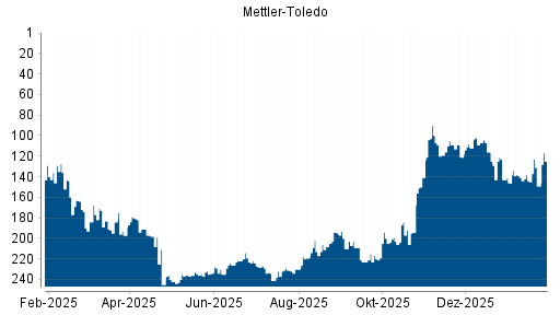 BOTSI®-Advisor Abstufung Mettler-Toledo von Rang 109 auf Rang 113
