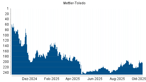 BOTSI®-Advisor Abstufung Mettler-Toledo von Rang 209 auf ...