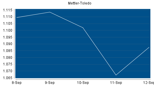 BOTSI®-Advisor Hochstufung Mettler-Toledo von Rang 157 auf Rang 123