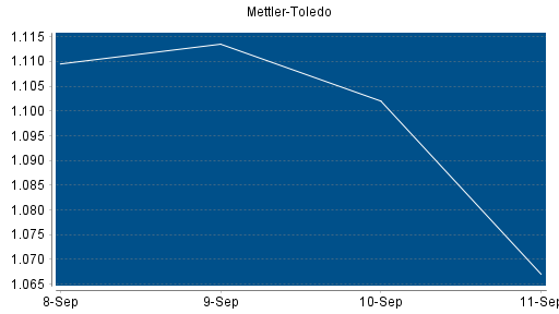 BOTSI®-Advisor belässt Mettler-Toledo weiter auf Rang 67