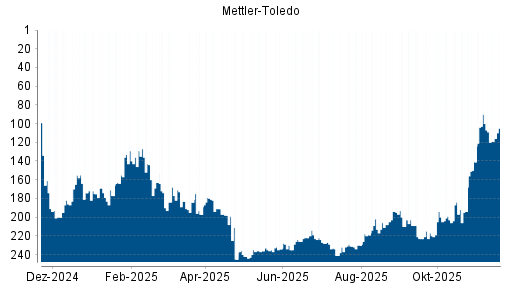 BOTSI®-Advisor Abstufung Mettler-Toledo von Rang 67 auf Rang 87