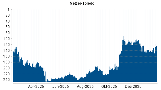BOTSI®-Advisor Abstufung Mettler-Toledo von Rang 53 auf Rang 67