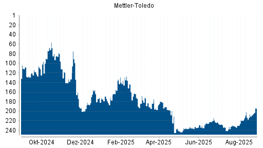 BOTSI®-Advisor belässt Mettler-Toledo weiter auf Rang 46