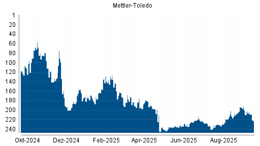 BOTSI®-Advisor Abstufung Mettler-Toledo von Rang 194 auf Rang 210