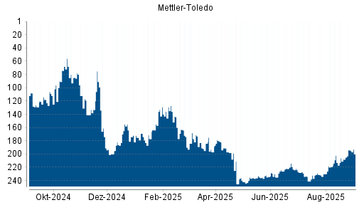 BOTSI®-Advisor Hochstufung Mettler-Toledo von Rang 50 auf Rang 46