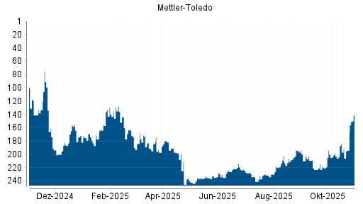 BOTSI®-Advisor Hochstufung Mettler-Toledo von Rang 194 auf ...