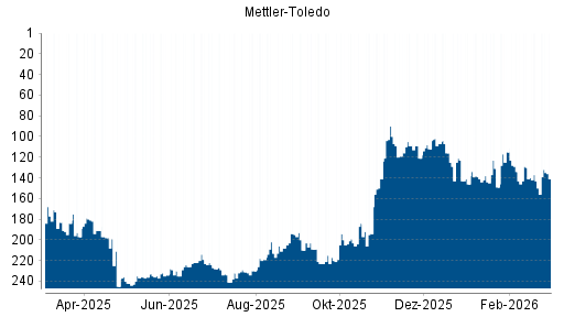BOTSI®-Advisor Hochstufung Mettler-Toledo von Rang 143 auf ...