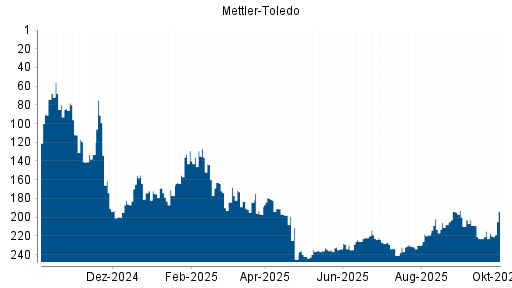 BOTSI®-Advisor Hochstufung Mettler-Toledo von Rang 217 auf ...