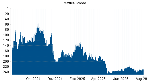 BOTSI®-Advisor Hochstufung Mettler-Toledo von Rang 233 auf ...
