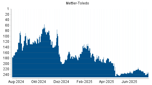 BOTSI®-Advisor Hochstufung Mettler-Toledo von Rang 141 auf ...