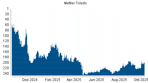 BOTSI®-Advisor Hochstufung Mettler-Toledo von Rang 224 auf ... BOTSI®-Advisor Hochstufung Mettler-Toledo von Rang 224 auf ...
