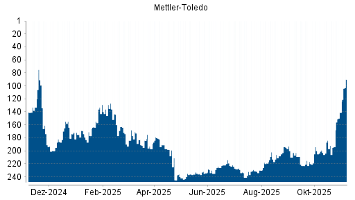 BOTSI®-Advisor Hochstufung Mettler-Toledo von Rang 141 auf ...