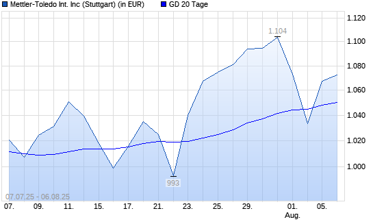 Mettler-Toledo-Aktie &uuml;ber 20-Tage-Linie