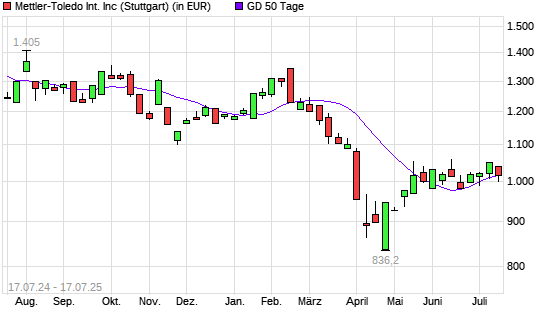 Mettler-Toledo-Aktie unter 50-Tage-Linie