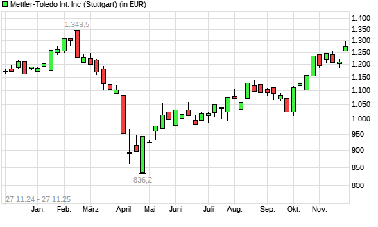 Mettler-Toledo-Aktie mit neuem 6-Monats-Hoch