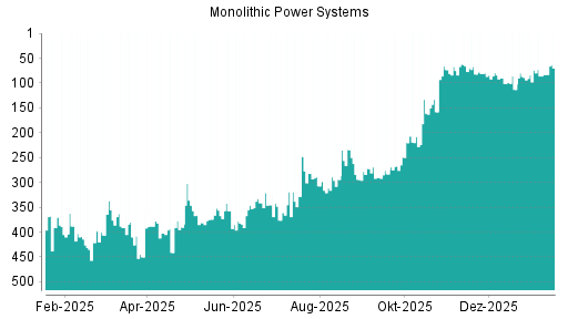 BOTSI®-Advisor Hochstufung Monolithic Power Systems von Rang 83 auf ...