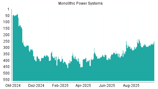BOTSI®-Advisor Hochstufung Monolithic Power Systems von Rang 283 auf ...