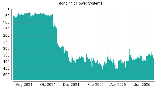 BOTSI®-Advisor Hochstufung Monolithic Power Systems von Rang 390 auf ...