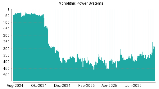 BOTSI®-Advisor Hochstufung Monolithic Power Systems von Rang 328 auf ...