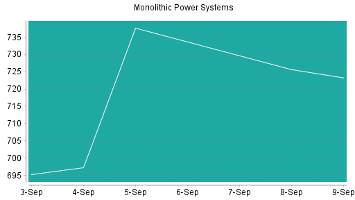 BOTSI®-Advisor Abstufung Monolithic Power Systems von Rang 97 auf Rang 106