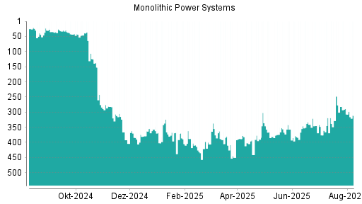 BOTSI®-Advisor Abstufung Monolithic Power Systems von Rang 307 auf ...