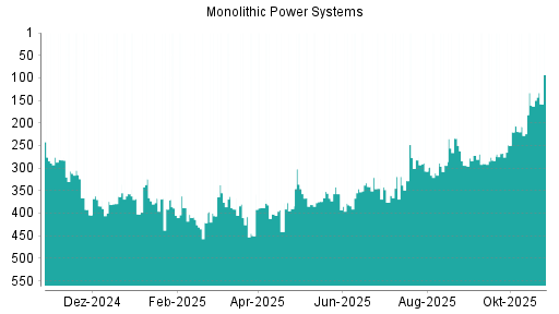 BOTSI®-Advisor Abstufung Monolithic Power Systems von Rang 234 auf ...