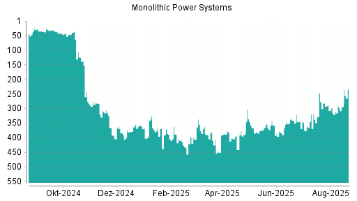 BOTSI®-Advisor Hochstufung Monolithic Power Systems von Rang 367 auf ...