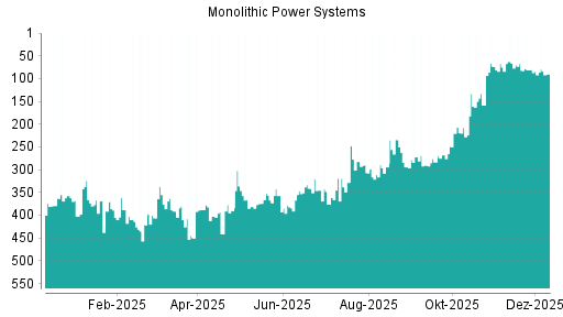 BOTSI®-Advisor Hochstufung Monolithic Power Systems von Rang 80 auf ...