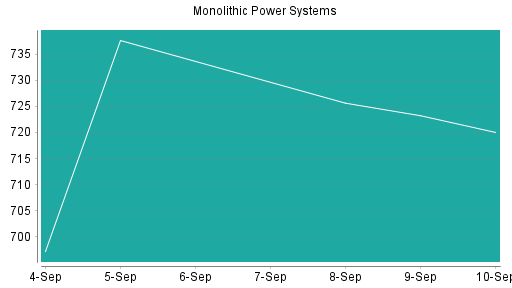 BOTSI®-Advisor Abstufung Monolithic Power Systems von Rang 96 auf Rang 174