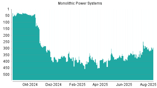 BOTSI®-Advisor Abstufung Monolithic Power Systems von Rang 367 auf ...