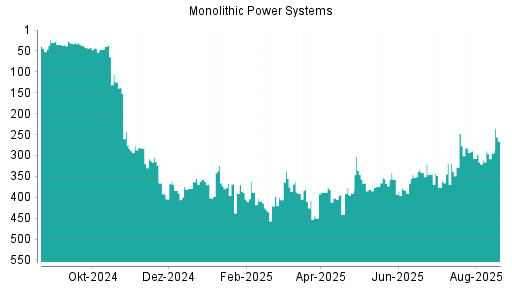 BOTSI®-Advisor Abstufung Monolithic Power Systems von Rang 157 auf Rang 171