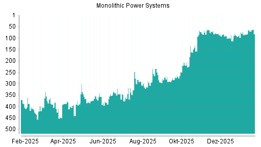 BOTSI®-Advisor Hochstufung Monolithic Power Systems von Rang 382 auf ...
