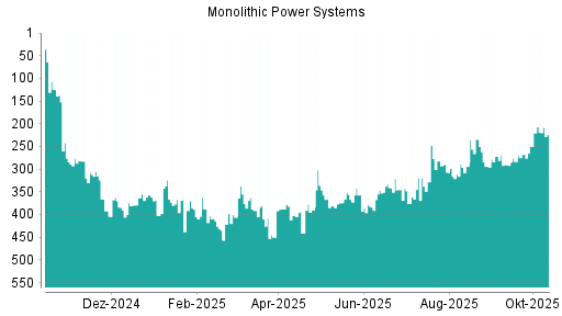 BOTSI®-Advisor Hochstufung Monolithic Power Systems von Rang 220 auf ...