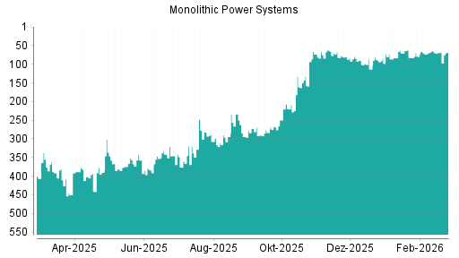 BOTSI®-Advisor Hochstufung Monolithic Power Systems von Rang 80 auf ...