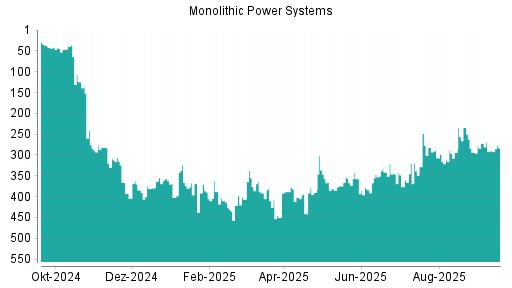 BOTSI®-Advisor Hochstufung Monolithic Power Systems von Rang 290 auf ...