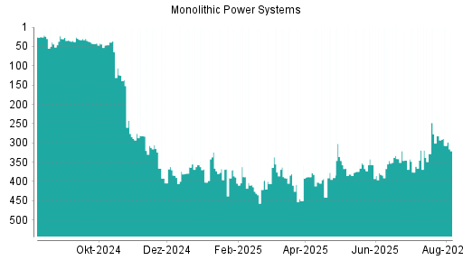 BOTSI®-Advisor Abstufung Monolithic Power Systems von Rang 357 auf ...
