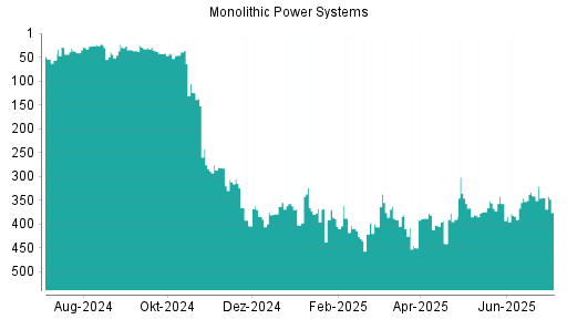 BOTSI®-Advisor Abstufung Monolithic Power Systems von Rang 345 auf ...