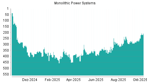 BOTSI®-Advisor Hochstufung Monolithic Power Systems von Rang 220 auf ... BOTSI®-Advisor Hochstufung Monolithic Power Systems von Rang 220 auf ...