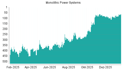 BOTSI®-Advisor Abstufung Monolithic Power Systems von Rang 73 auf ...